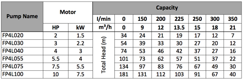 Performance Table